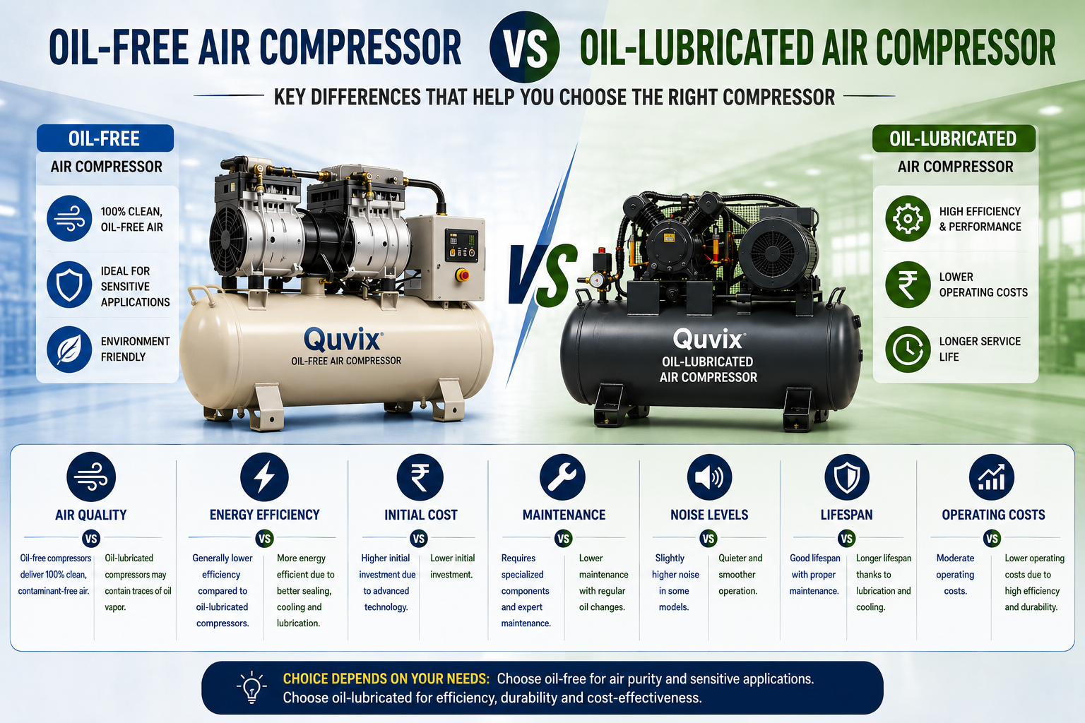 Oil-Free Air Compressor vs Oil-Lubricated Air Compressor infographic showing differences in air quality, energy efficiency, maintenance, lifespan, and operating costs.