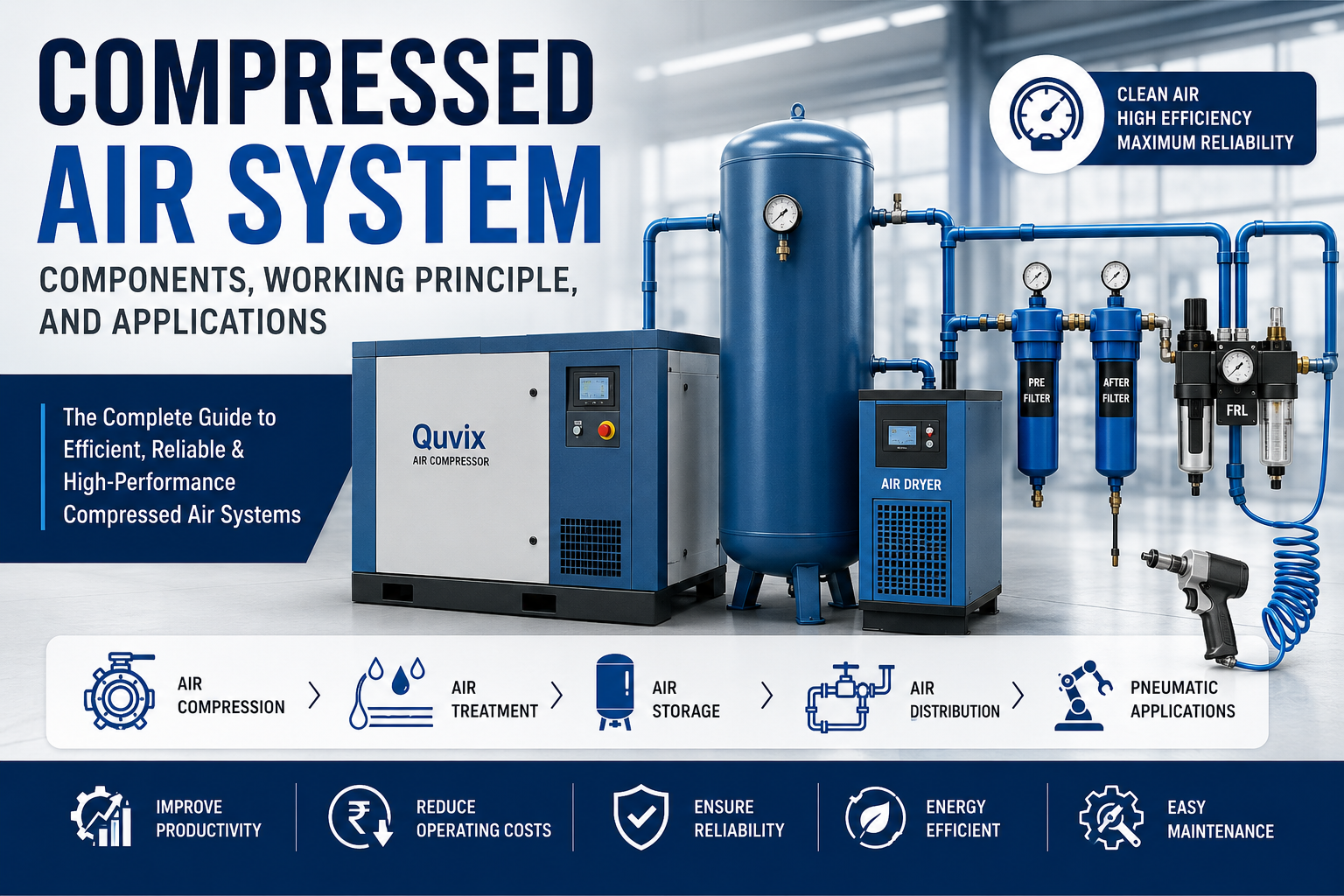 Compressed Air System infographic showing air compressor, air dryer, air receiver tank, filters, piping, and pneumatic applications in an industrial compressed air system.